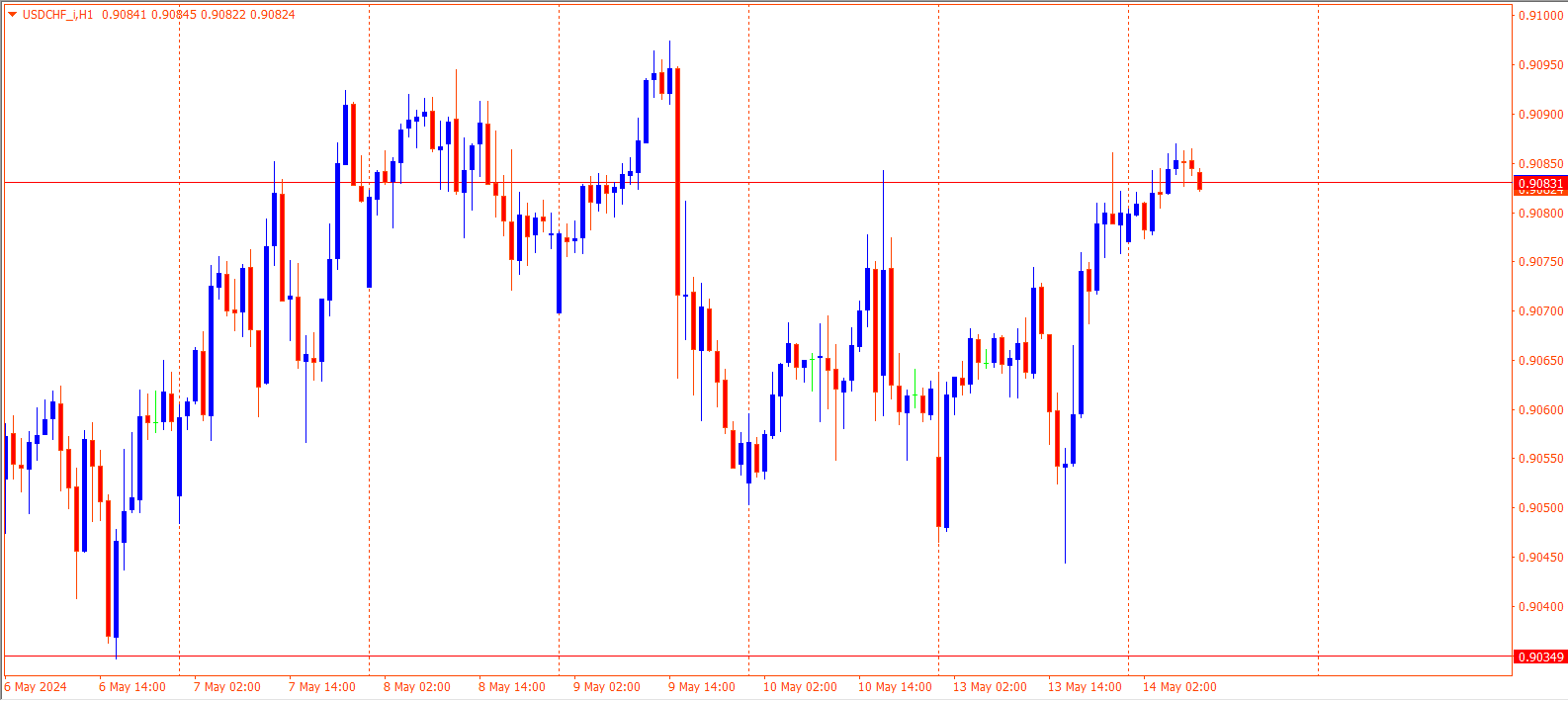 USDCHF